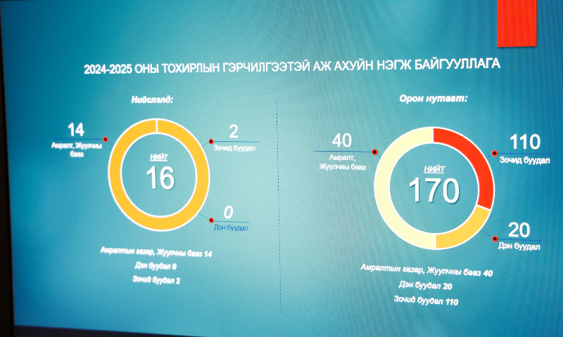 Монгол Улсын Засгийн газрын бодлогын хүрээнд аялал жуулчлалын салбар дахь хөрөнгө оруулалтын орчныг дэмжих, стандартыг сайжруулах, хөрөнгө оруулагчдын хууль ёсны эрх ашгийг хамгаалах, төр, хувийн хэвшлийн хамтын ажиллагааг бэхжүүлэх зорилготой “Аялал жуулчлалын салбарын 7 хоног”  3 дахь өдрөө үргэлжилж байна. 